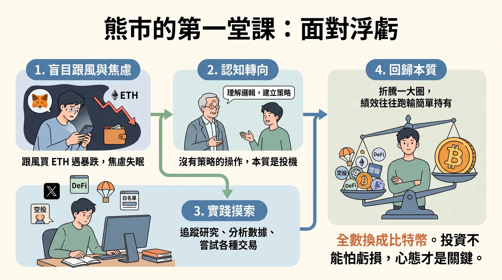 市場的考驗