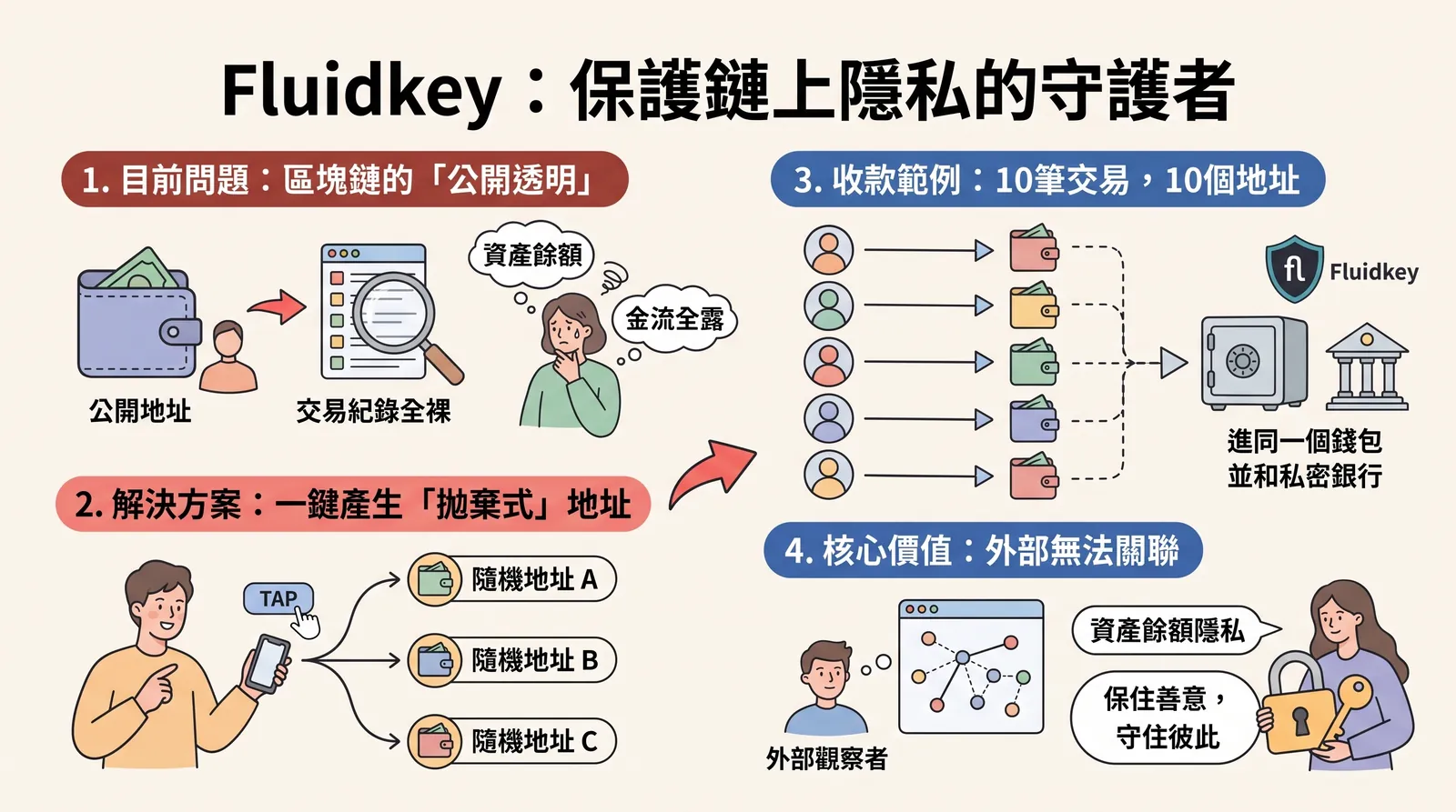 Fluidkey 錢包