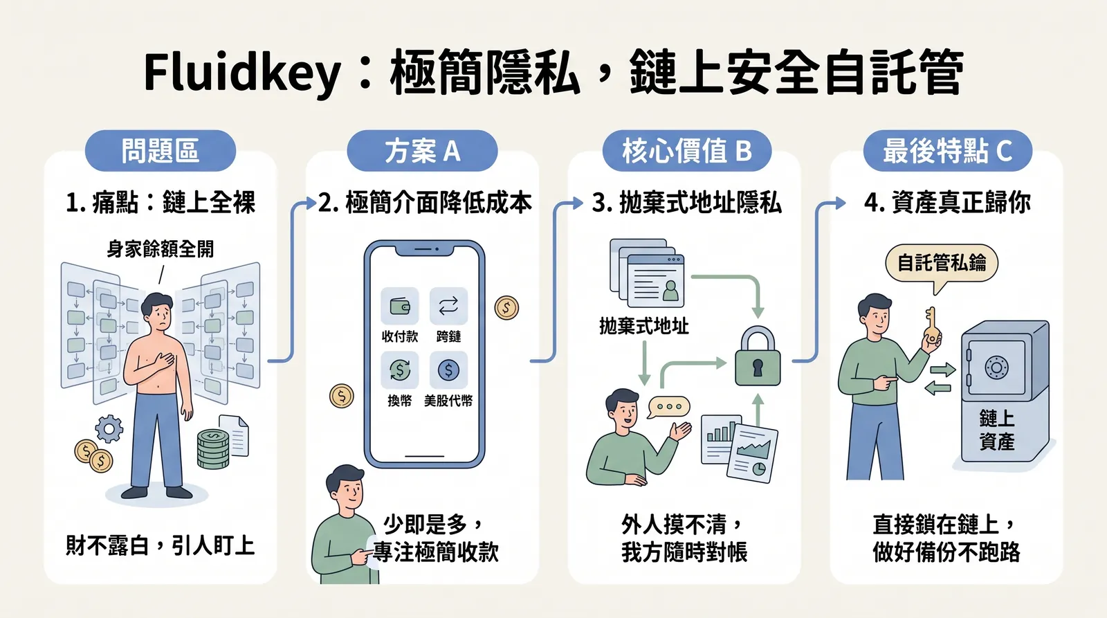 Fluidkey 特點