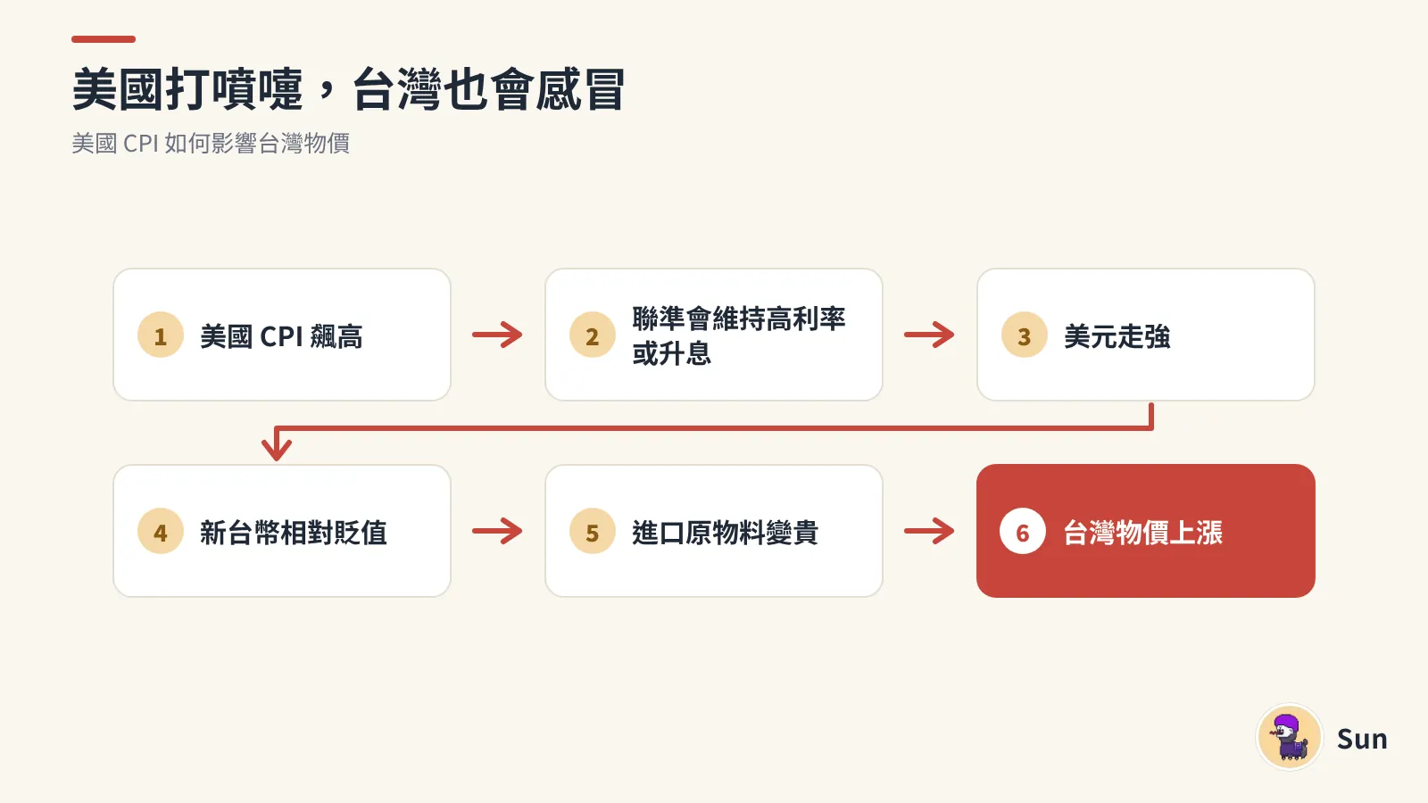 CPI 對台灣的影響