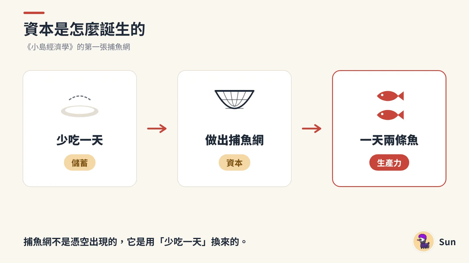 資本的出現