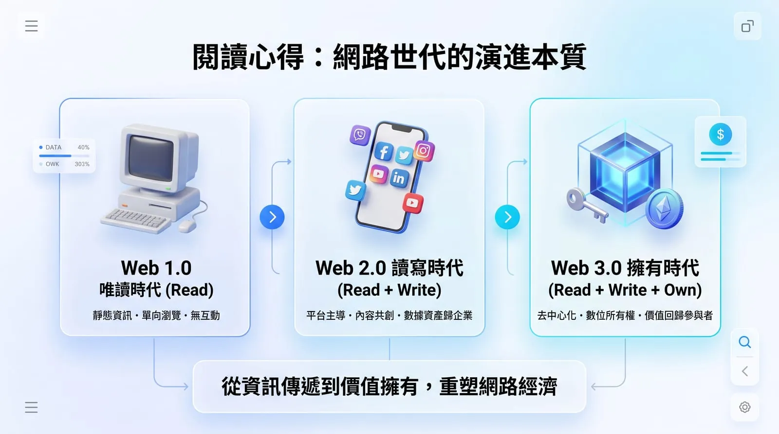 網路世代的演進本質
